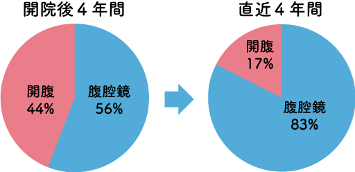 当院での大腸がん手術に占める腹腔鏡手術の推移