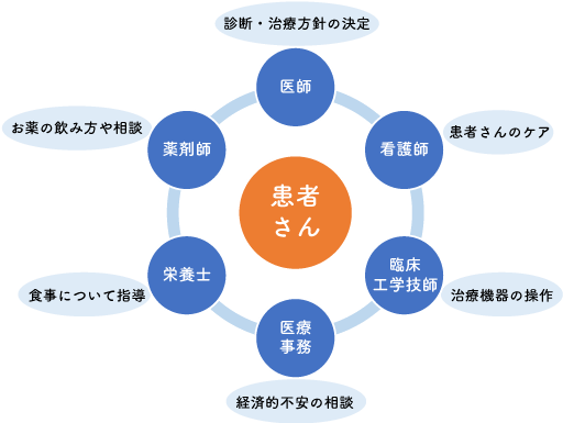 多職種によるチーム医療