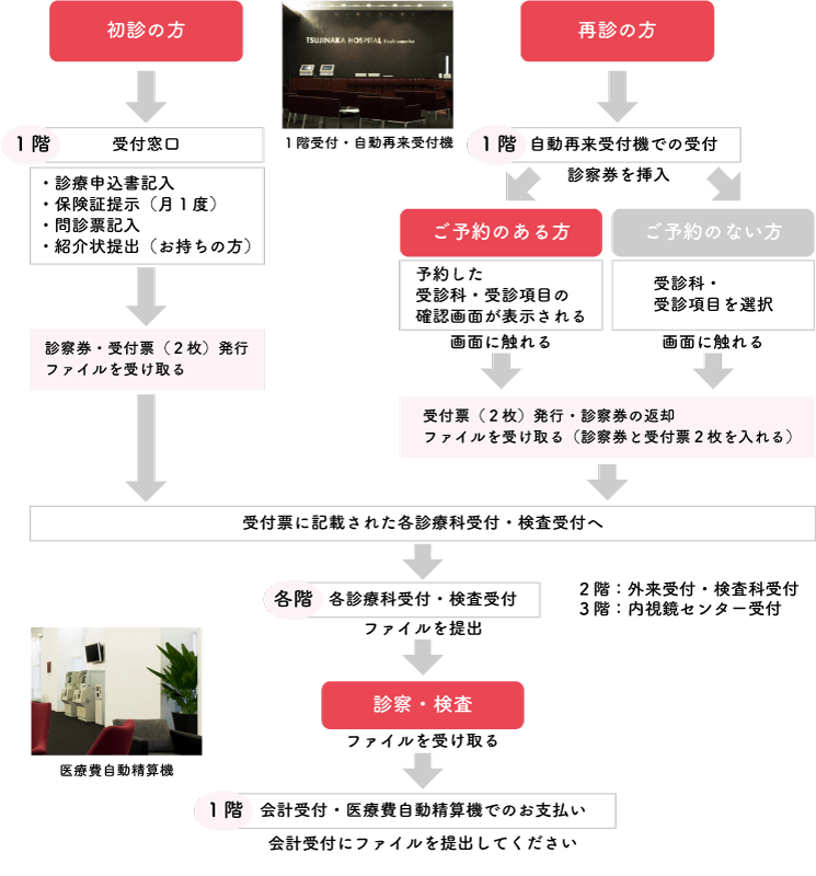 外来受診の流れ