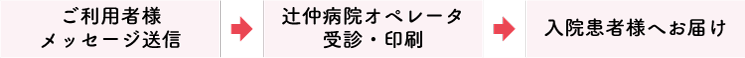 「お見舞いメール」お届けまでの流れについて