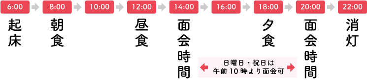 入院時の基本的なタイムスケジュール